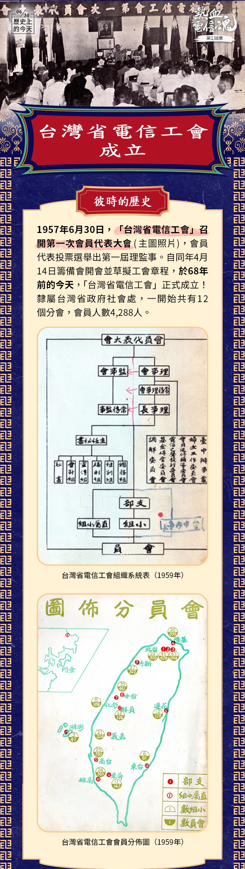06/30(一)「台灣省電信工會」成立（1957年06月30日）【熱血電信魂-第138集】《歷史上的今天》
歷史上的今天

彼時的歷史
1957年6月30日，「台灣省電信工會」召開第一次會員代表大會（主圖照片），會員代表投票選舉出第一屆理監事。自同年4月14日籌備會開會並草擬工會章程，於68年前的今天，「台灣省電信工會」正式成立！隸屬台灣省政府社會處，一開始共有12個分會，會員人數4,288人。

台灣省電信工會組織系統表（1959年）

台灣省電信工會會員分佈圖（1959年）

咱的打拼
在那個台灣戒嚴時期（1949～1987年）成立的「台灣省電信工會」，會務方向及績效自然帶著滿滿的大時代感、深具教化寓意，為不失原意，以下原文轉載由台灣省電信工會成立2年後編印（1959年7月16日出版），時任電信總局副總局長兼台灣電信管理局局長的陳樹人先生署名題字之「兩年來的電信工運」記載：
電信事業是交通建設的一環，是國家的神經中樞，際此反攻復國機運日趨成熟階段，我全體電信從業員工為求益勵忠貞，結合所有才智力量，以達成平時發展事業服務人群，戰時配合軍事暢通軍訊，為復國建國大業克盡最大努力，乃於四十六年七月成立臺灣省電信工會。兩年以還，本會懍遵 總統「增產與福利並重」昭示，工作重點，除健全組織，嚴密會籍管理外，而為求會員生活之改善，藉以提高工作效率，增進公共關係，以協助事業發展起見，對於有關會員福利，及業務革新之建議，尤為重視，力所能逮，莫不促其實現。此二年中，承蒙社政主管之扶助，事業首長及全體會員之協助和督導，使會務進展順利，工作稍具績效，謹藉本會第一屆理事長任期屆滿之日，特將兩年來工作情形則要輯訂成冊，冀求教於工運先進，匡我不逮，使我電信工運得隨各工會之後而齊頭並進焉！


謹以本電子報
向台灣電信工會前輩
致敬


精彩回顧
大時代的文化創作
第71、72集
光復後台灣電信值得一提的五件事
第76集



文字標籤  #電信工會  #電信工運 #工會 #陳樹人 #中華電信  #潘儀青 


資料來源：中華電信典藏 https://telecom.nstm.gov.tw/HistoricalDocumentJournalViewer.aspx?journalId=2333274a-0ea2-4cc6-ab30-751d2565a243#book/

