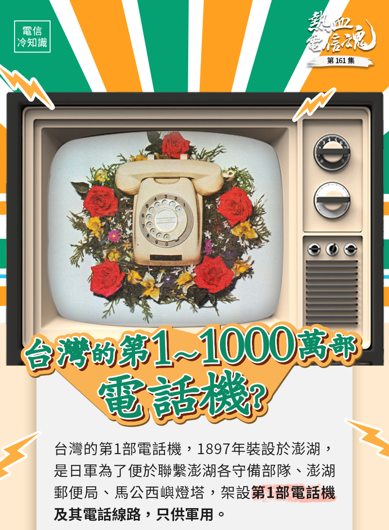 台灣的第1～1000萬部電話機？
台灣的第1部電話機，1897年裝設於澎湖是日軍為了便於聯繫澎湖各守備部隊、澎湖郵便局、馬公西嶼燈塔，架設的第1部電話機及其電話線路，只供軍用。
直到整整相隔了78年……
1975年，台灣才產出第100萬部電話機！
交通部於1975年5月20日，特別舉辦了隆重的頒贈記者會，由交通部高玉樹部長頒贈台灣第100萬部電話機給板橋的幸運用戶鄭女士，並退還裝機費14,000元、分區材料費2,000元，共16,000元。

台灣裝設第100萬部電話機正是台灣成為亞洲四小龍之首的高光時刻🎉
創造台灣經濟奇蹟的電話機

第100萬部電話機是「撥盤式電話機」
台灣電話機雖然從「1」到「100萬」，整整花費了78年的光陰歲月……
不過接下來從「100萬」到「200萬」，只花了短短3年就達成了🎉
之後每增加100萬部電話機的速度就像坐噴射機(火箭符號)
台灣第200萬部電話機（第200萬用戶）：1978年9月20日，在羅東電信局出現🎉
台灣第300萬部電話機（第300萬用戶）：1980年8月19日，在桃園縣大園鄉出現🎉
台灣第400萬部電話機（第400萬用戶）：1982年4月10日，在台南下營出現🎉
台灣第500萬部電話機（第500萬用戶）：1984年4月16日，在台中烏日出現🎉
台灣第600萬部電話機（第600萬用戶）：1986年10月9日，在嘉義布袋出現🎉
台灣第700萬部電話機（第700萬用戶）：1988年9月5日，在新竹湖口（毛寶股份有限公司）出現🎉
……
1996年，台灣市內電話用戶突破1,000萬戶🎉🎉🎉

1981年6月12日，交通部長林金生（右）及總局長梁賡平（右）頒贈電話機給大台北第100萬部電話機幸運用戶史先生
這時候開始，就是「按鍵式電話機」的時代了👍
1984年，交通部長連戰（右）頒贈第500萬部電話機幸運用戶